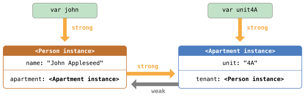 ../_images/weakReference01_2x.png